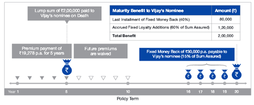 Reliance Nippon Life Fixed Money Back Plan 1